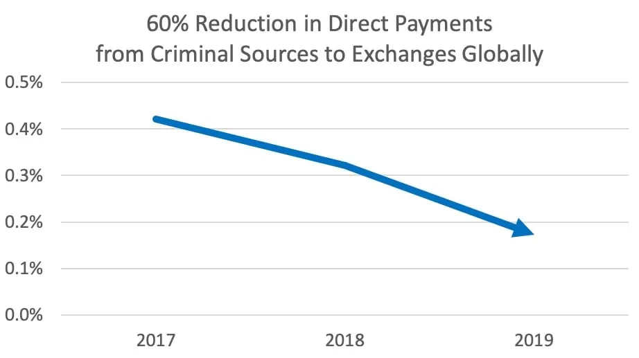 La cantidad de fondos ilícitos que entran en los intercambios de criptomonedas en todo el mundo se ha reducido a la mitad en comparación con el año anterior. Imagen: CipherTrace