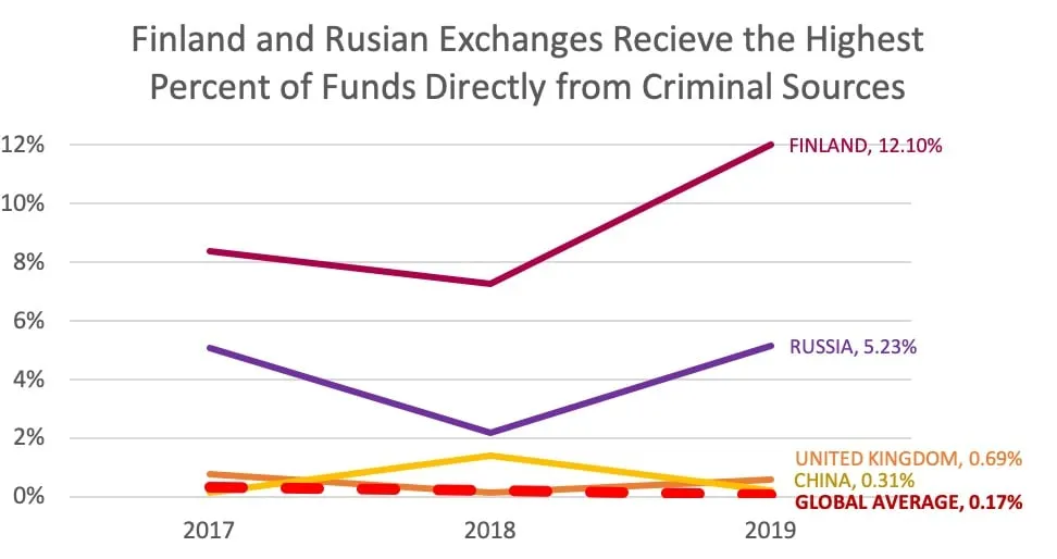 Los intercambios finlandeses y rusos recibieron la mayor cantidad de criptomonedas sucias en 20192019. Imagen: CipherTrace