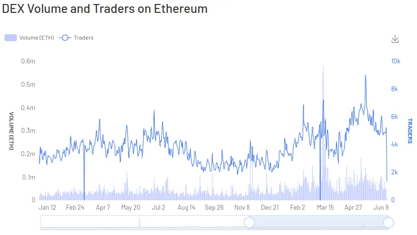 DEX volume and traders on Ethereum