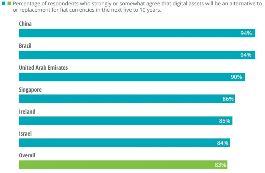 Blockchain adoption is booming in 2020