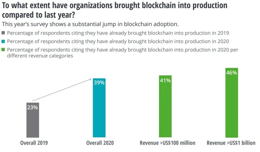 Blockchain adoption is booming in 2020