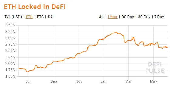 ETH locked in DeFi. Source: DeFi Pulse