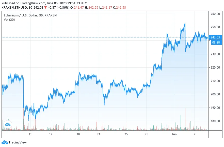 ETH price over the last month. Source: TradingView