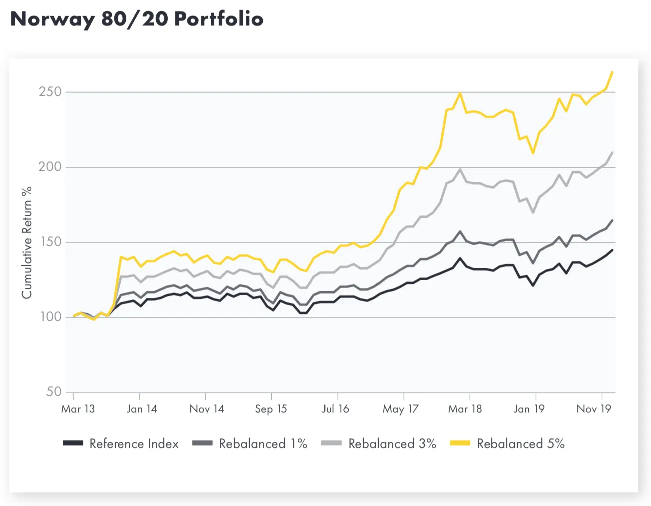 Un portafolio equilibrado que contenía criptomonedas superó significativamente el índice de referencia durante el período de tiempo observado. Imagen: Iconic Funds.