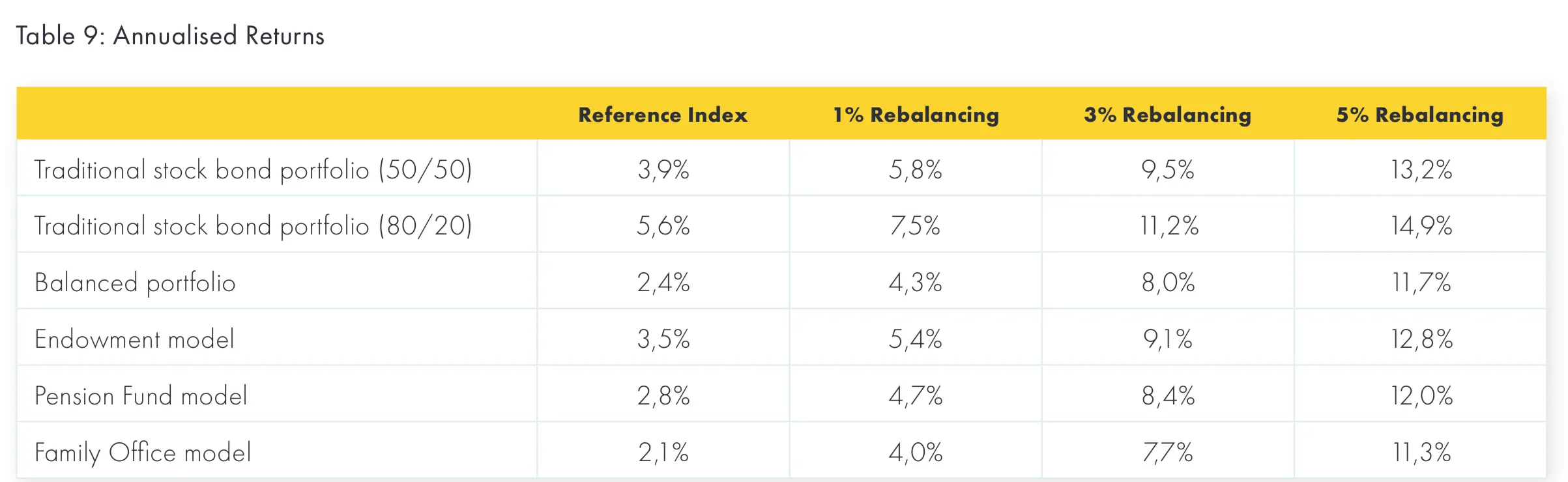 Annual returns for various portfolios