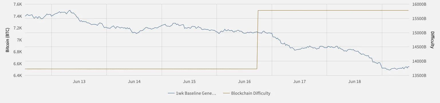 Mining revenue and difficulty