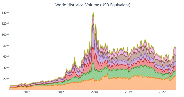 Tendencia de volumen de trading de Bitcoin en el mundo. Image: Useful Tulips