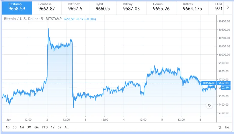 Bitcoin price chart. Credit: TradingView