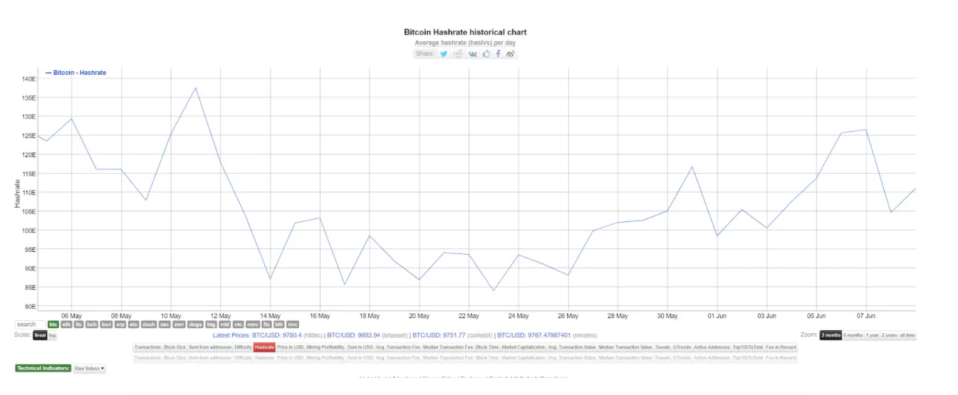 La baja del hashrate de Bitcoin podría estar relacionada con la caída de la industria de la minería de Bitcoin en China