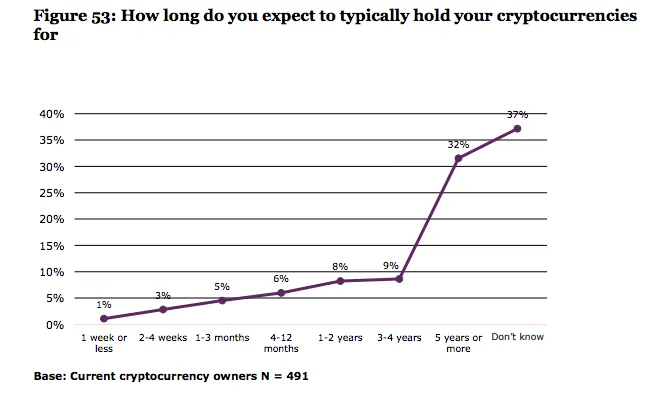 ¿Cuánto tiempo esperan los inversores del Reino Unido mantener sus criptomonedas. Imagen: FCA