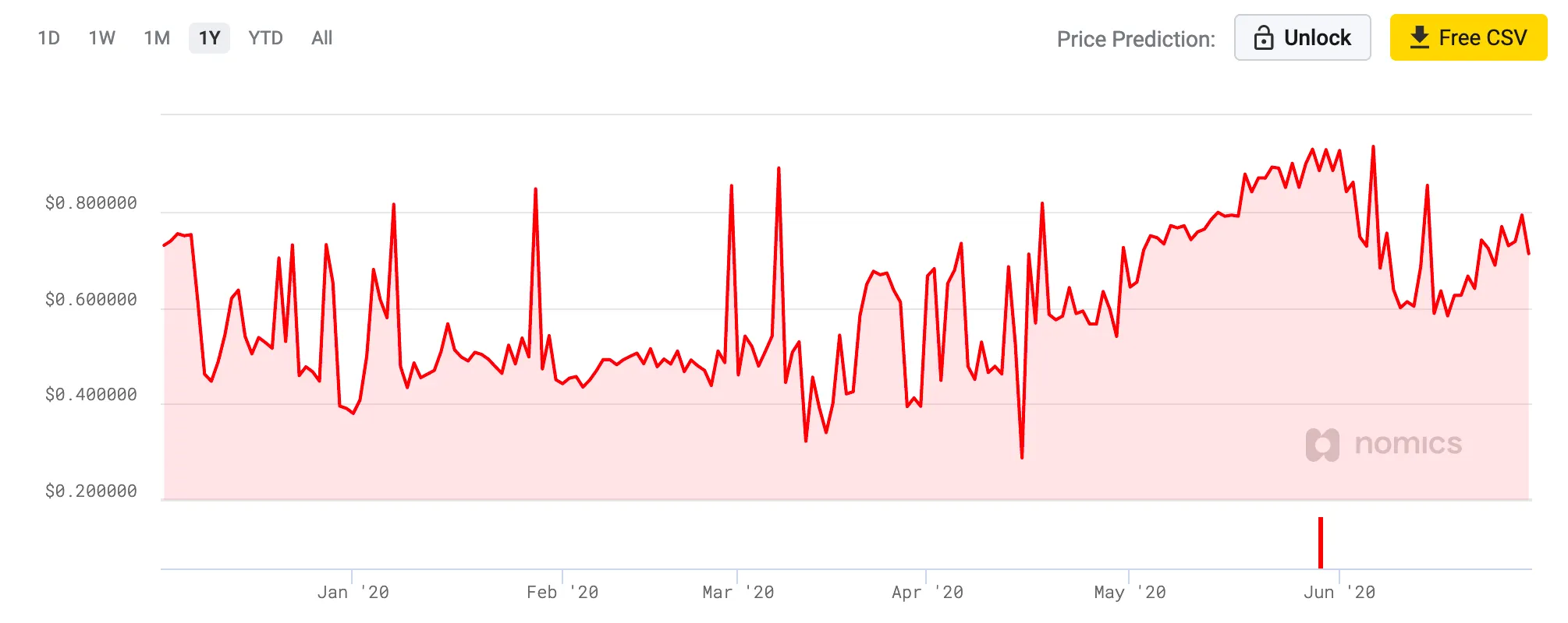 The price of privacy (PRV)