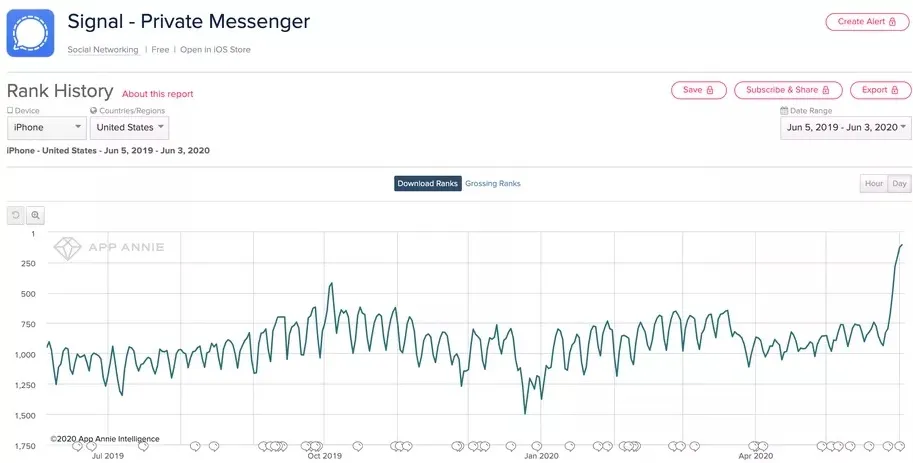 Demand for privacy app Signal is exploding in the wake of the protests