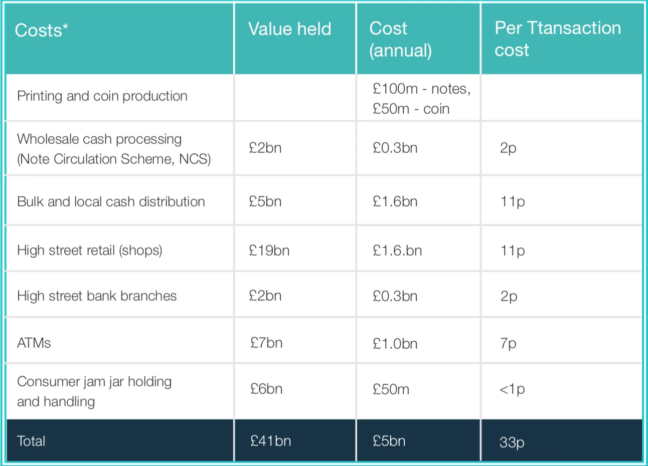 Cost of cash