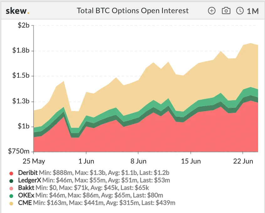 Total BTC Options Open Interest. Source: Skew