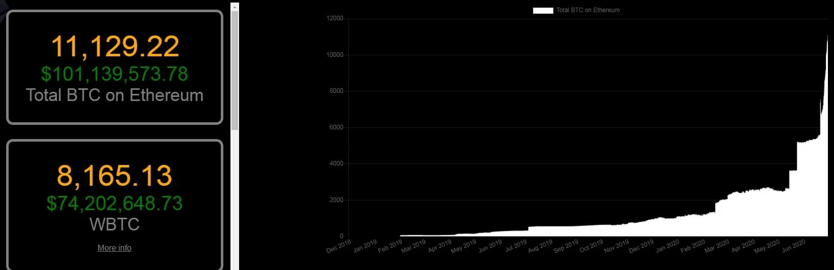 DeFi may be driving the adoption of tokenized BTC