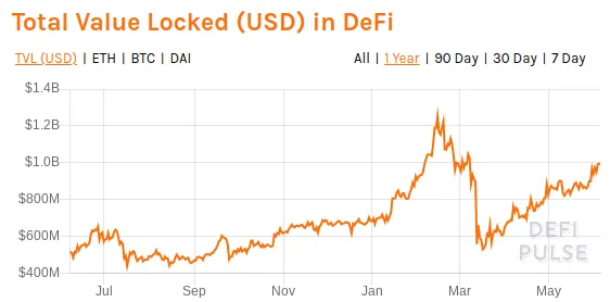 Total value locked (USD) in DeFi. Source: DeFi Pulse
