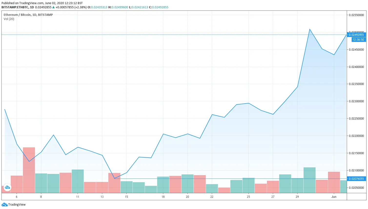 BTC/ETH Chart