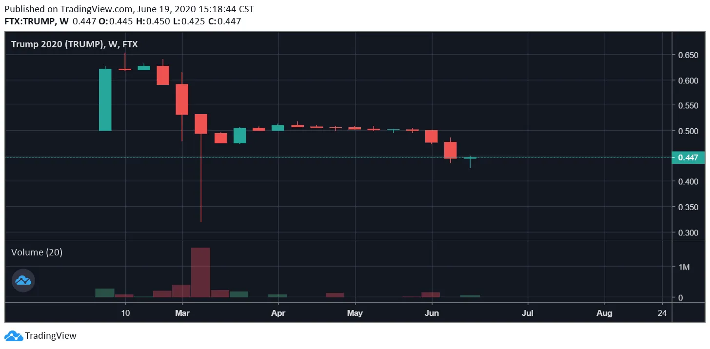 Barras de velas mostrando las tendencias de precios del futuro TRUMP. Cuando una barra está en rojo significa que el precio está siendo empujado hacia abajo. (Fuente: TradingView)