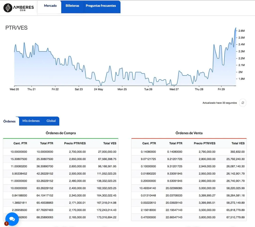 Petro is up over 40% in many Venezuela exchanges