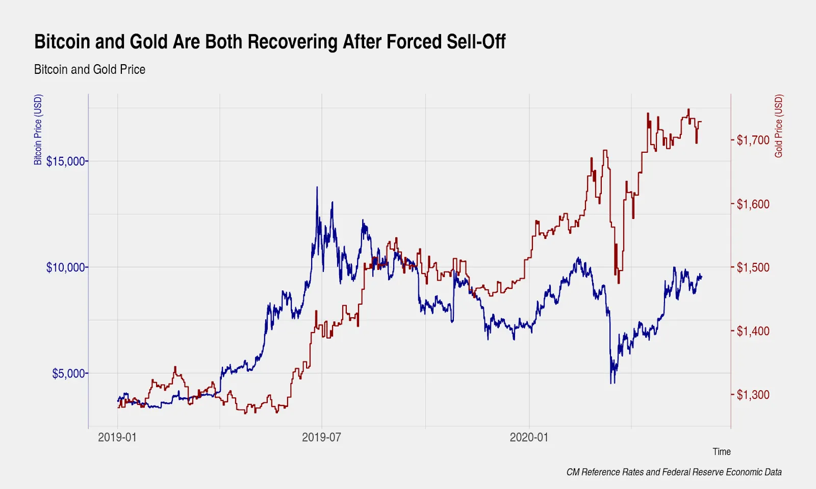 The price of Bitcoin and gold