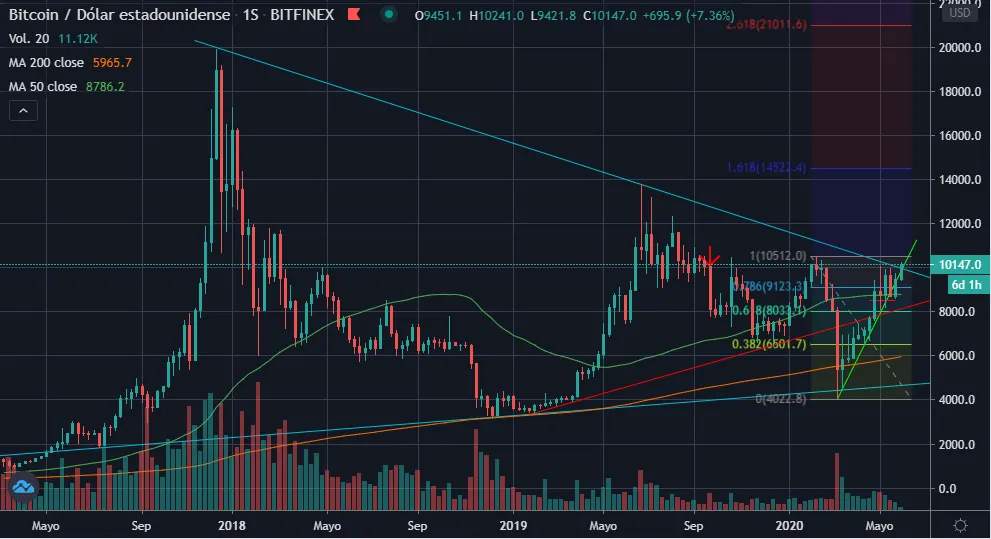 Bitcoin has broken upwards