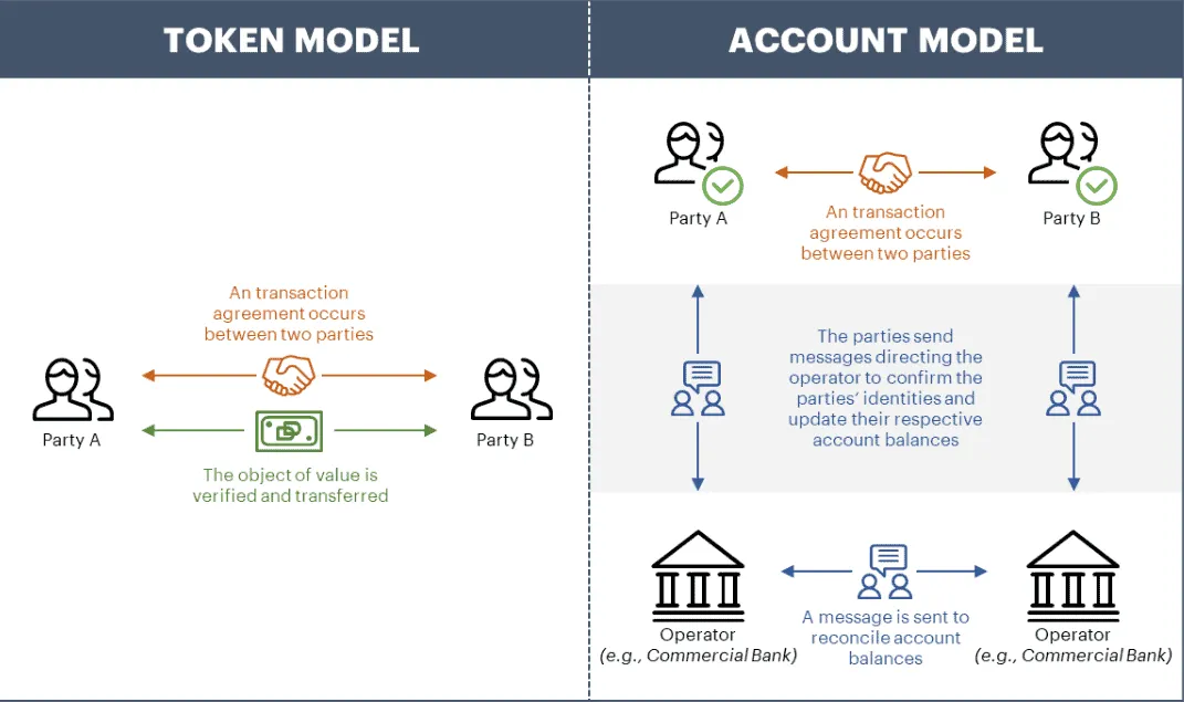 Illustration depicting the token model for a digital dollar