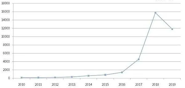 Big growth in blockchain companies