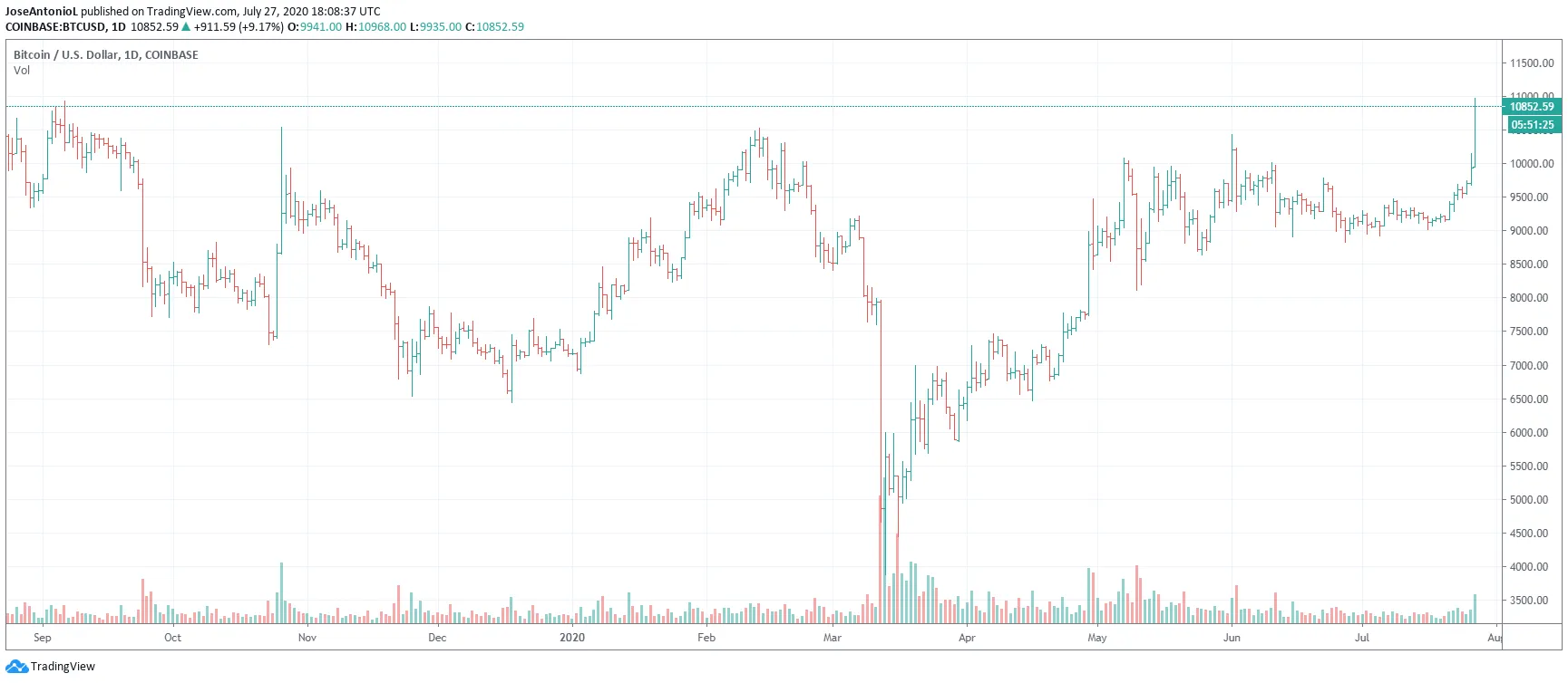 Bitcoin price against the US dollar. Image: TradingView
