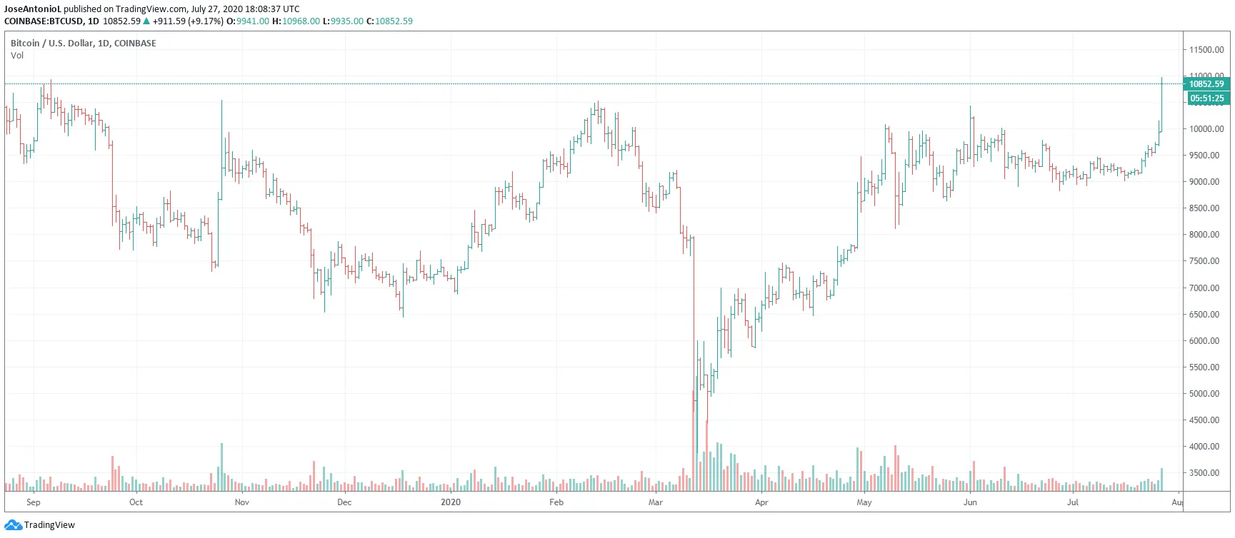 Evolución del precio de Bitcoin con velas diarias. Image: TradingView