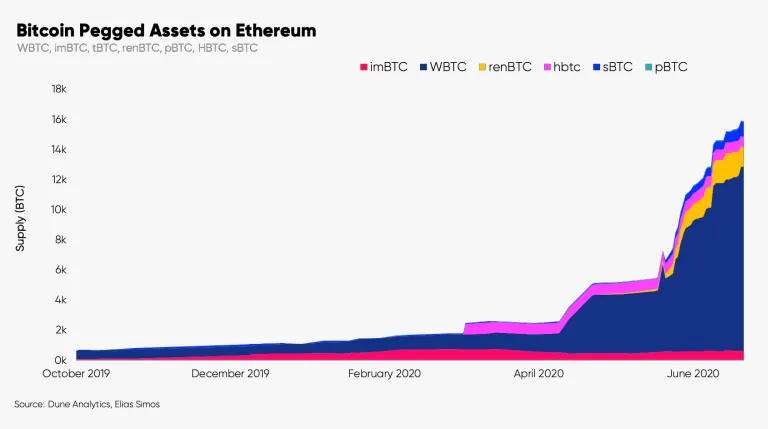 Bitcoin pegged assets on Ethereum. Image: Glassnode