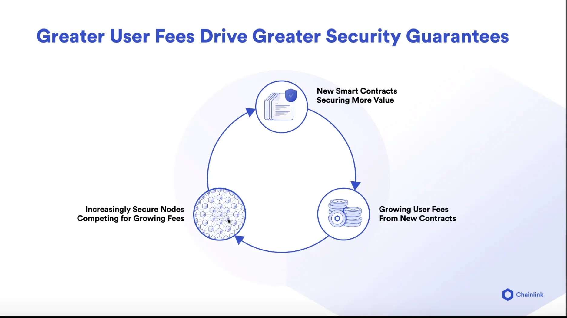 Chainlink: Fees and security