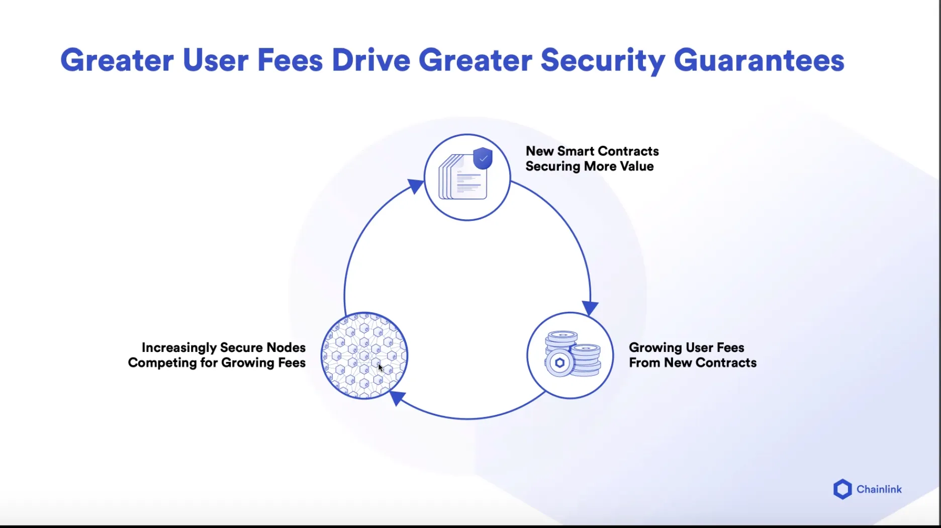 Chainlink: Fees and security