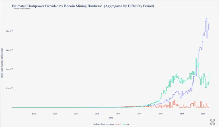 Bitmain domina el mercado de equipos de minería de bitcoin