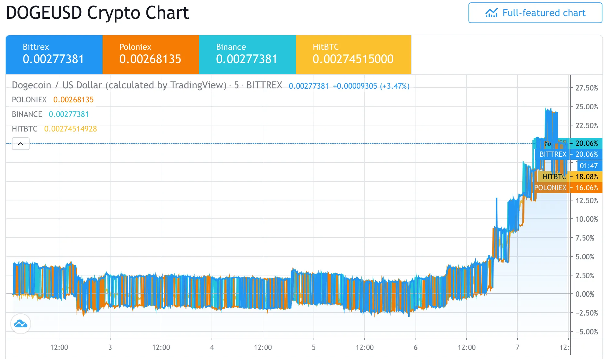 Trading View dogecoin