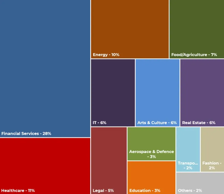 Nearly third of EU blockchain startups work in the field of financial services