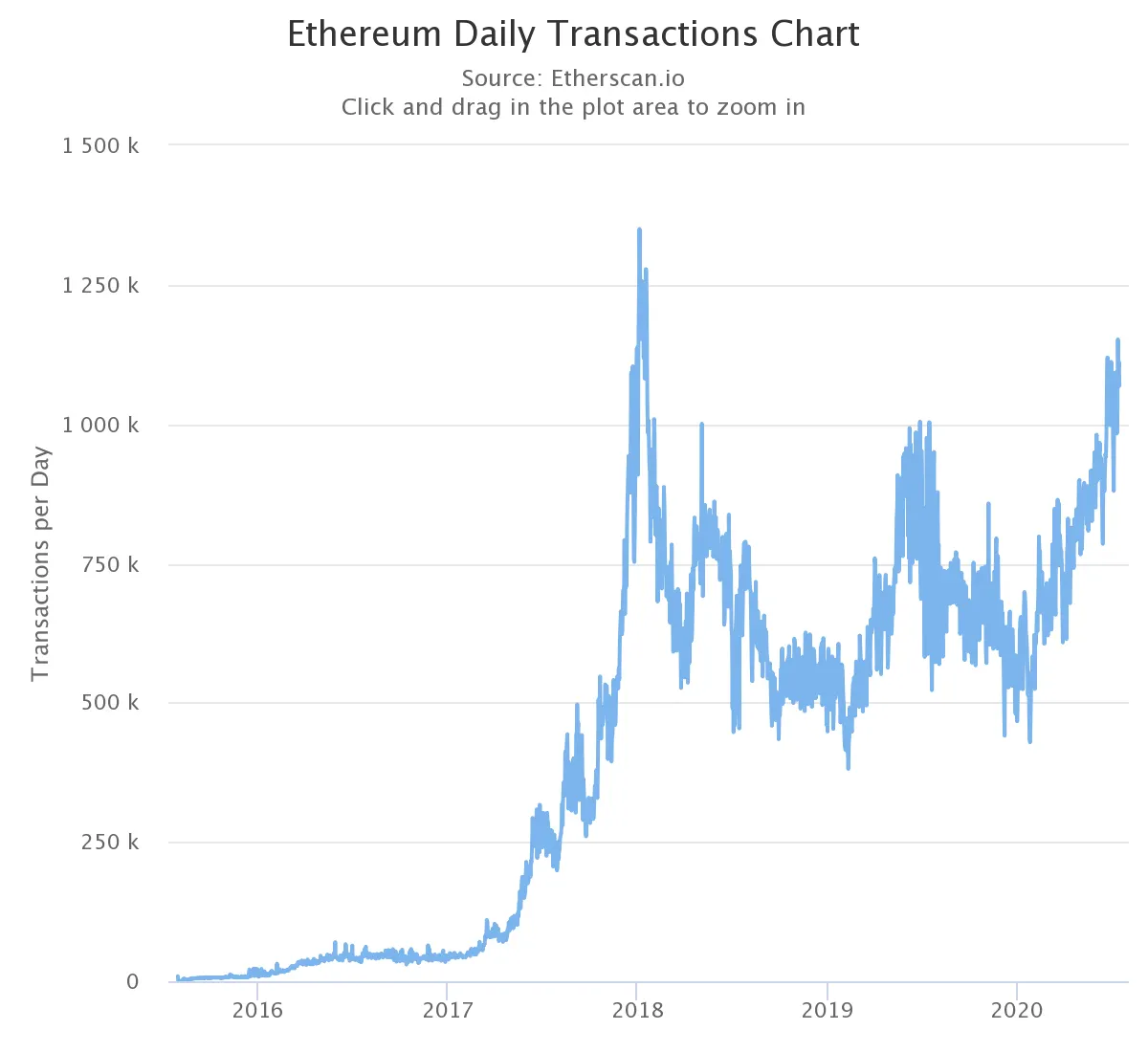 Transacciones diarias en Ethereum. Imagen: Etherscan