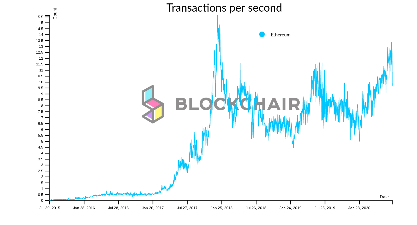 Ethereum transactions per second. Source: Blockchair