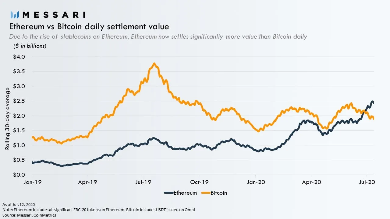 More value is sent on Ethereum