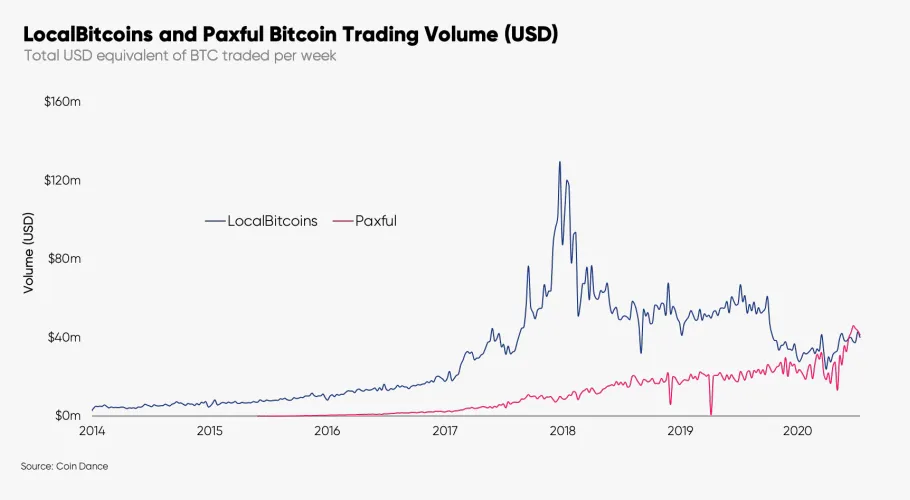 Volumen de comercio de LocalBitcoins y Paxful Bitcoin (USD). Image: Glassnode
