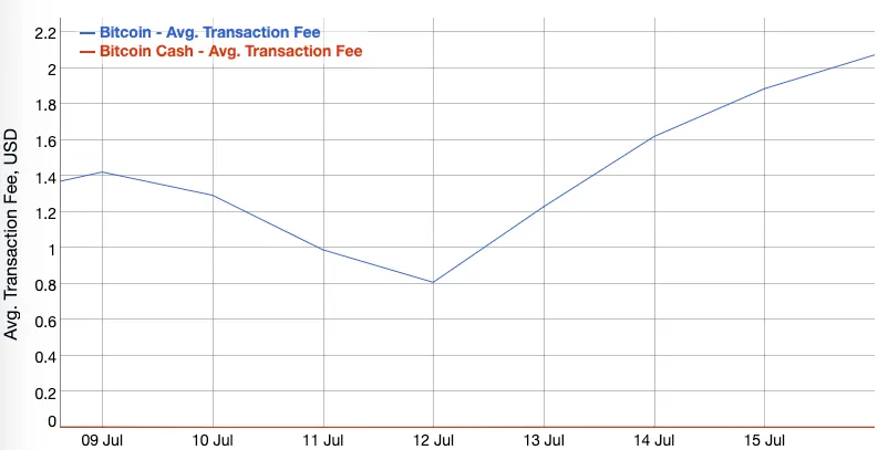 Average transaction fee