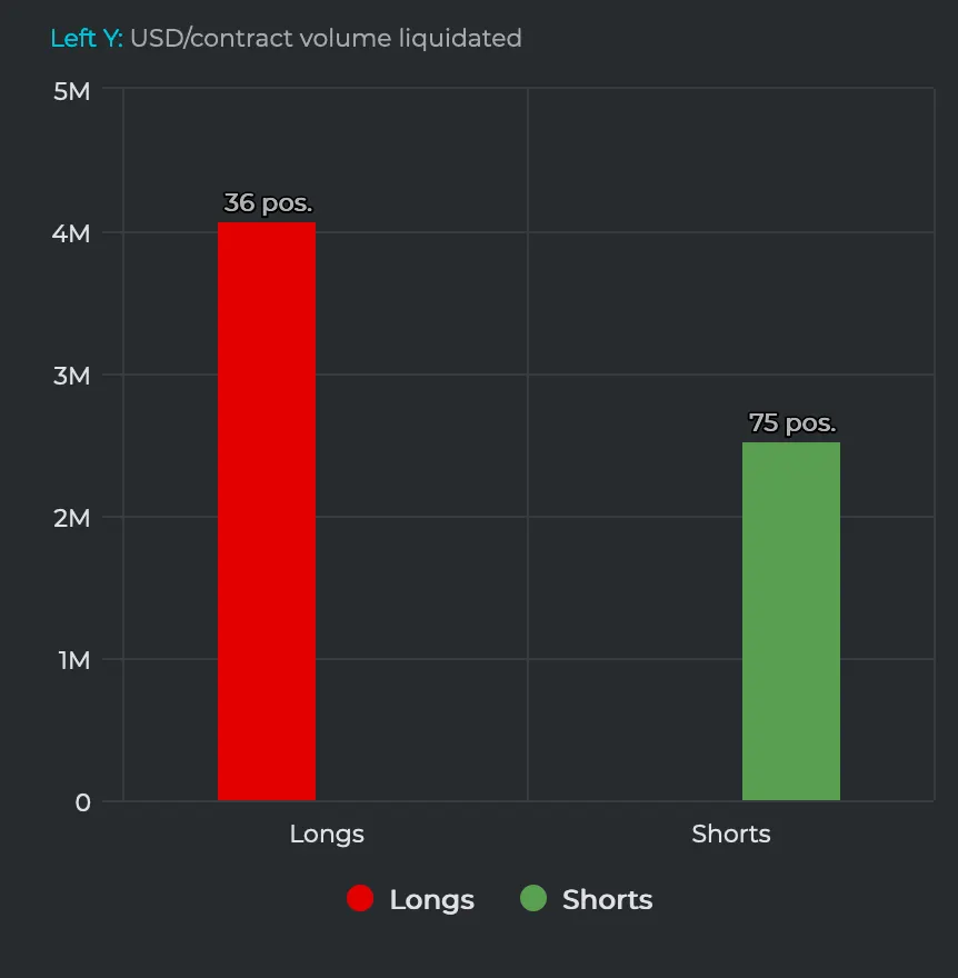 BitMEX sees lots of liquidations