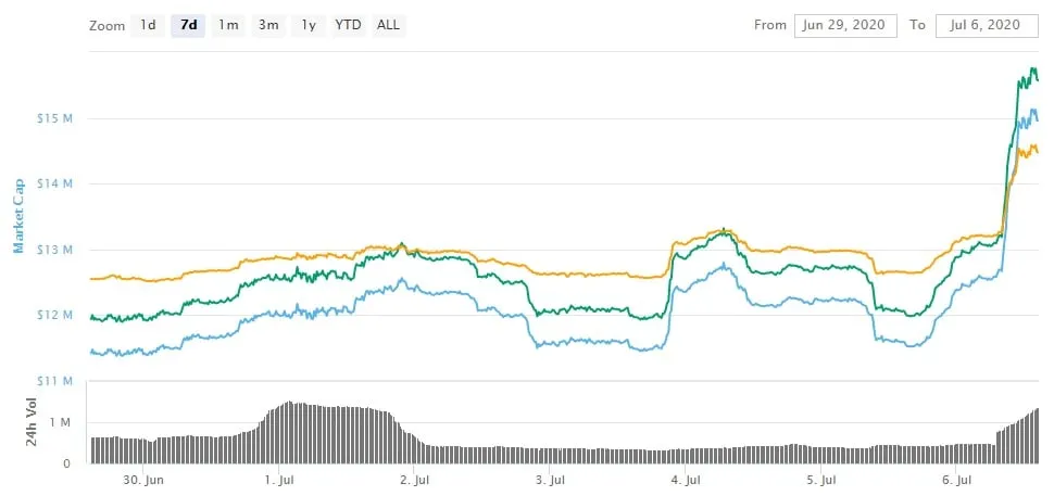 La ficha del AVA de Travala.com ganó un 30% después del anuncio. Imagen: CoinMarketCap