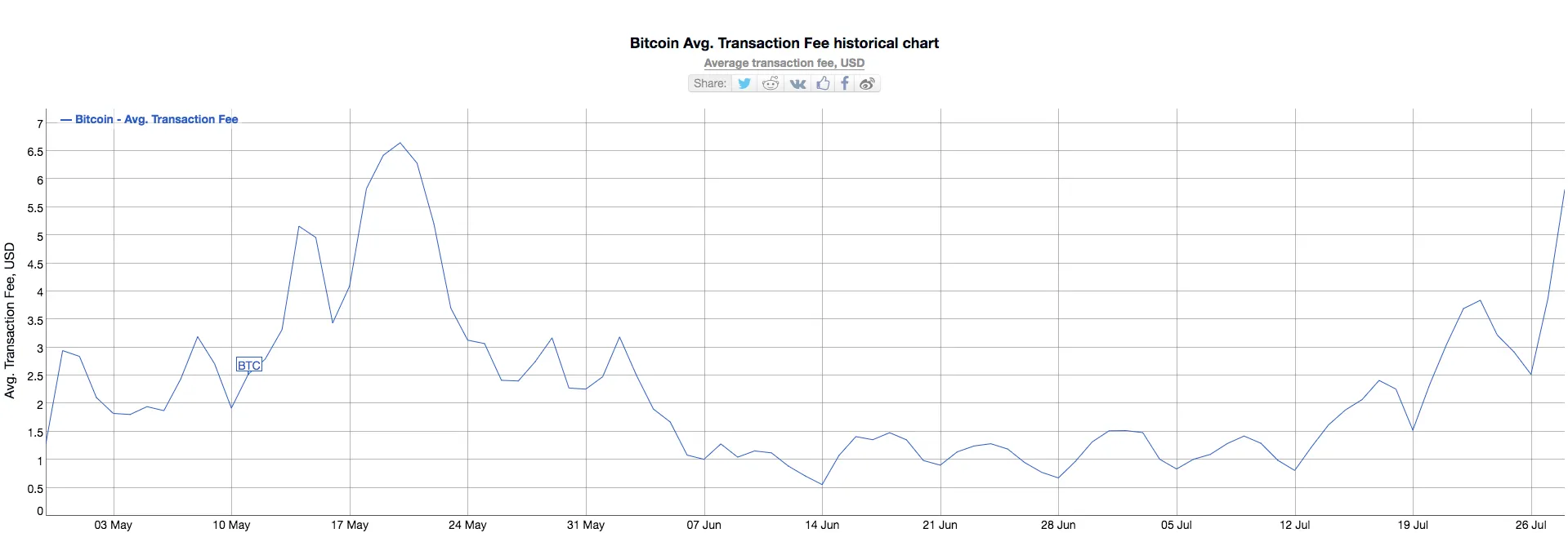 Bitcoin fees are up