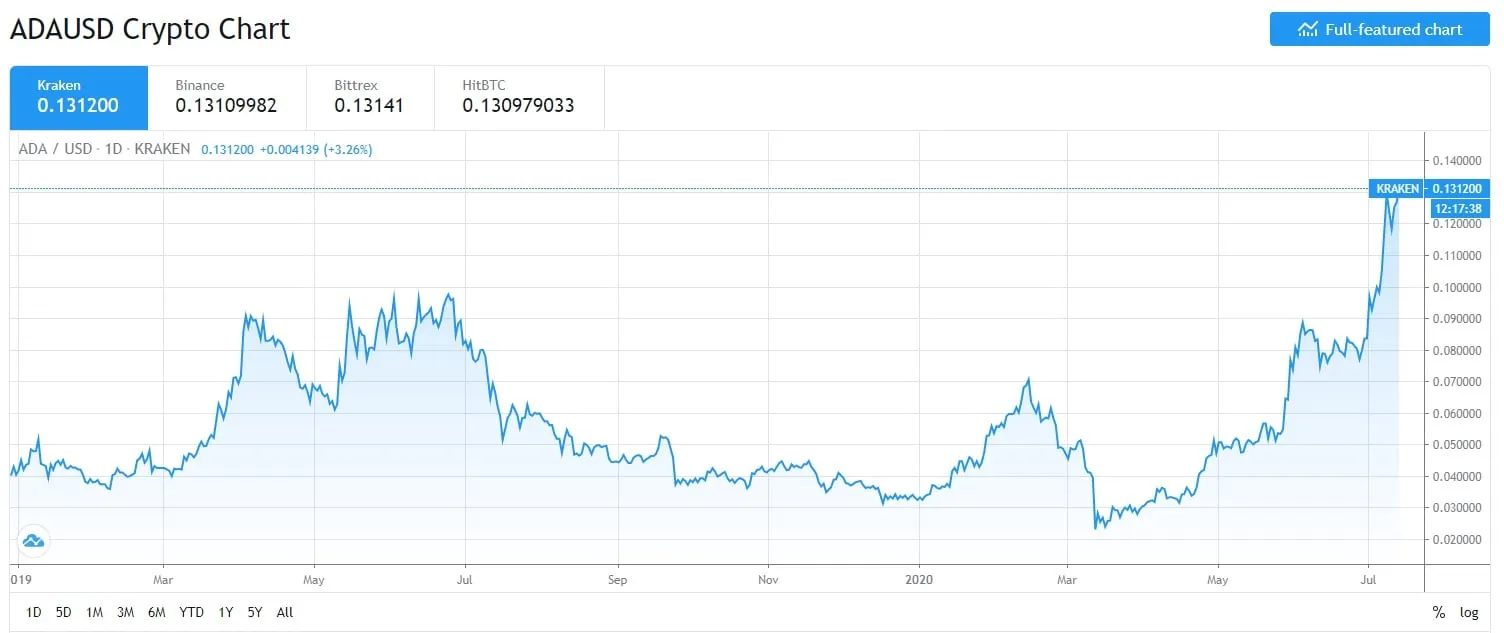 ADA-USD chart