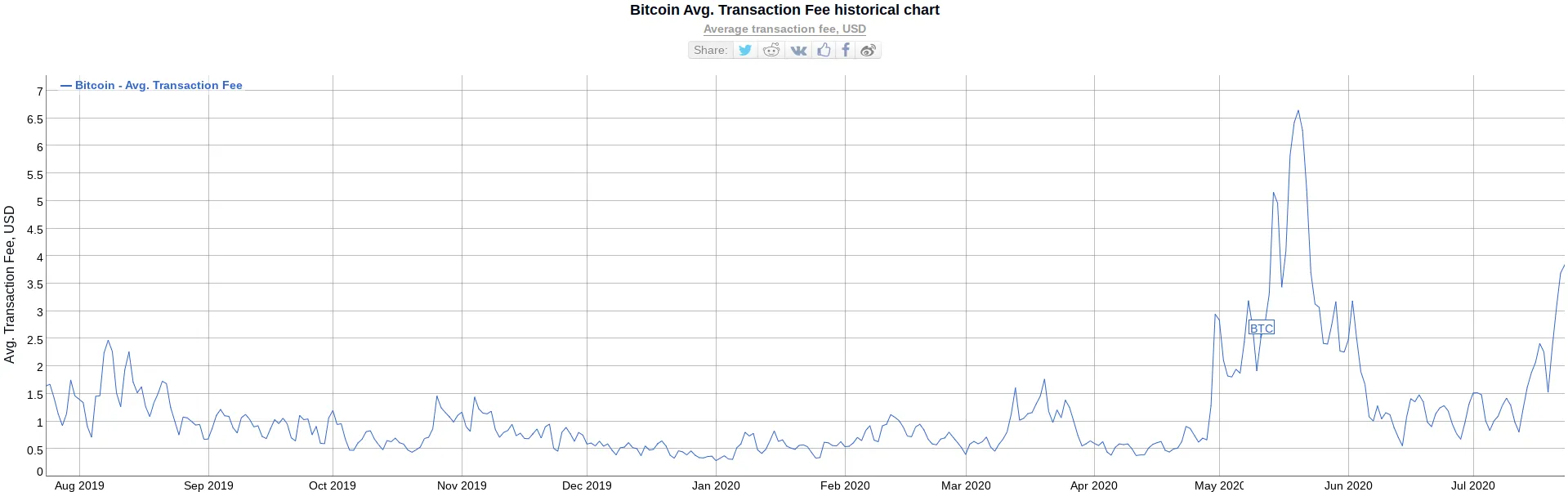 Bitcoin Transaction fees are increasing