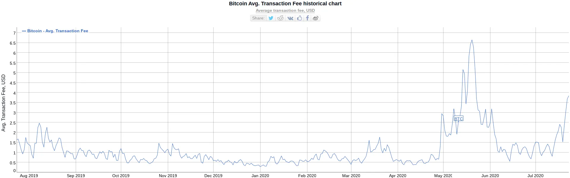 Bitcoin Transaction fees are increasing