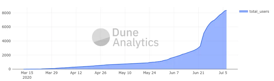 User growth on DeFi protocol Balancer since March.