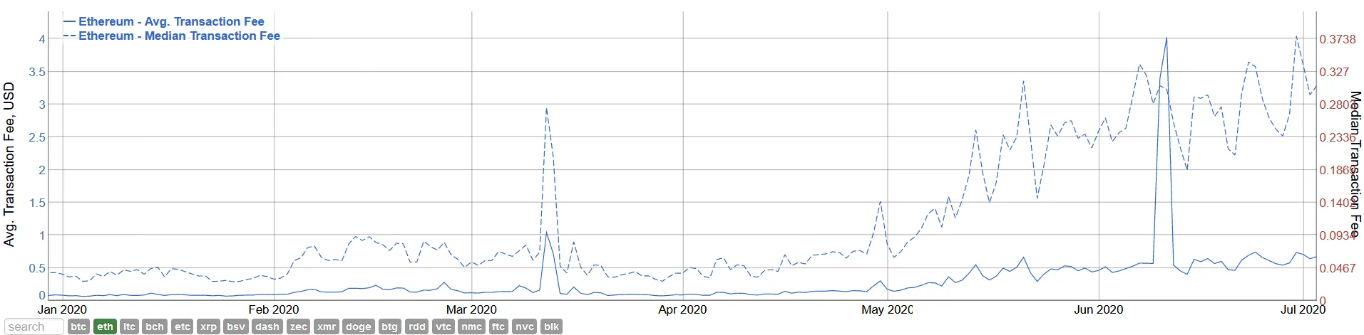 bitinf-eth-avg-med-fees