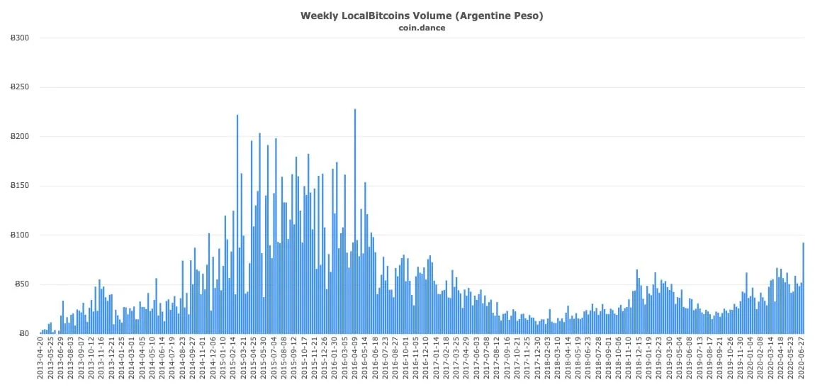 Weekly LocalBitcoins Bitcoin trading volume in BTC