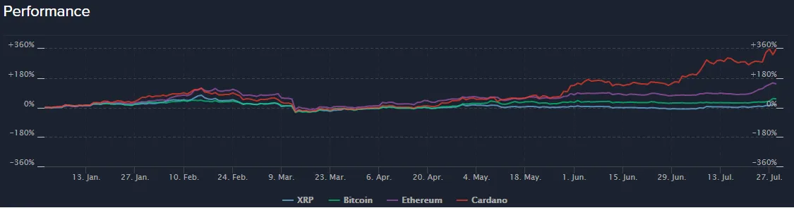 Comparación de XRP vs Bitcoin, Ethereum y Cardano. Imagen: Coinlib